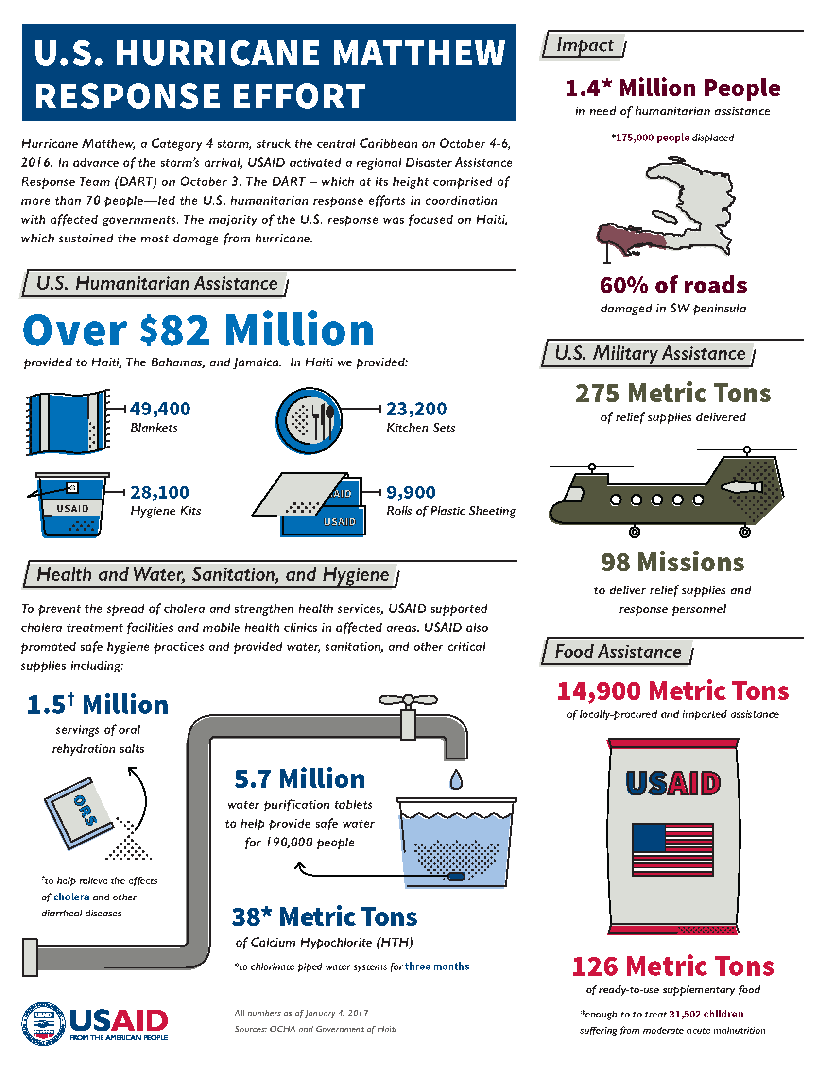 U.S. Hurricane Matthew Response Effort Infographic