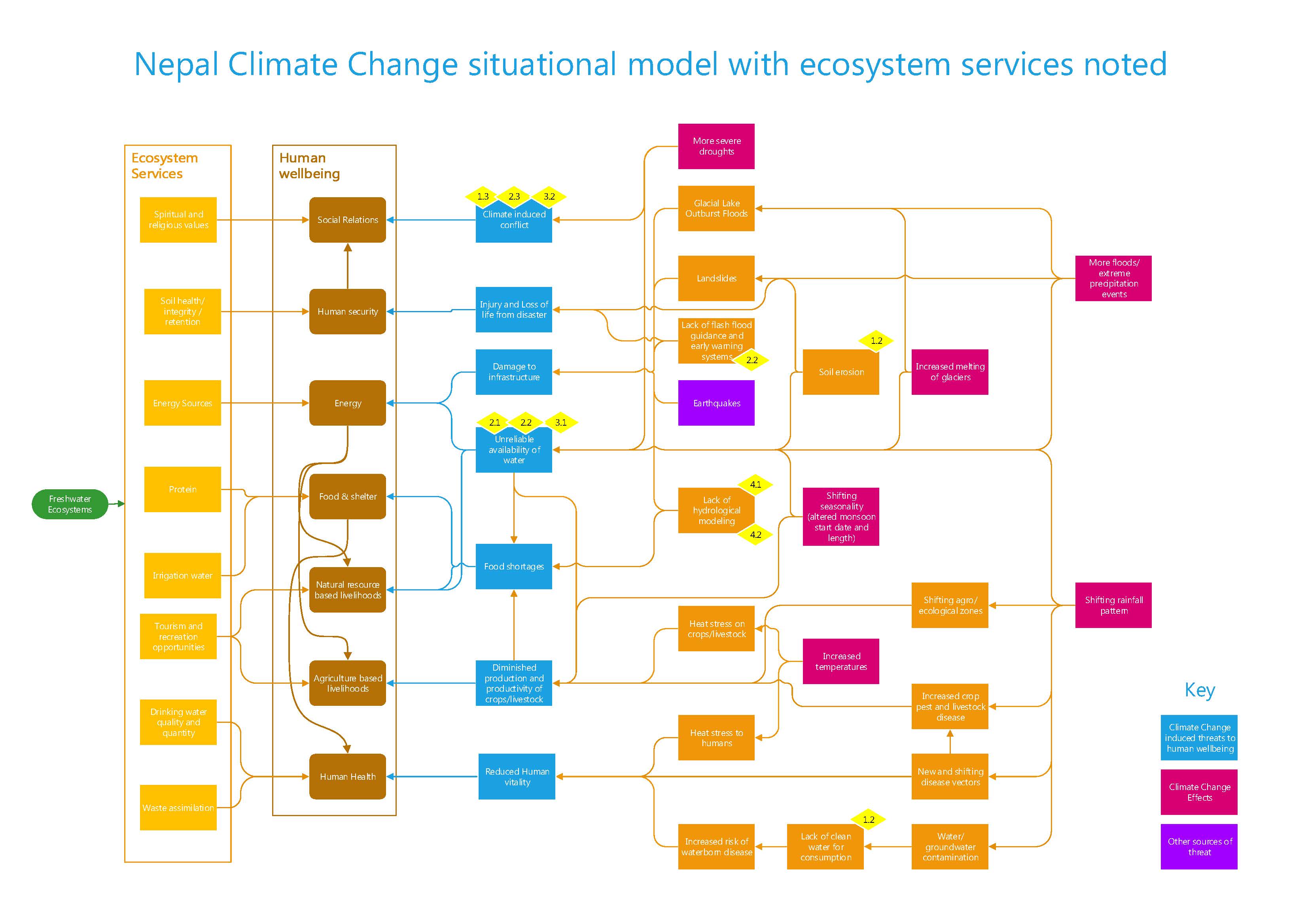 Attachment 7a PANI Situational Model - GCC