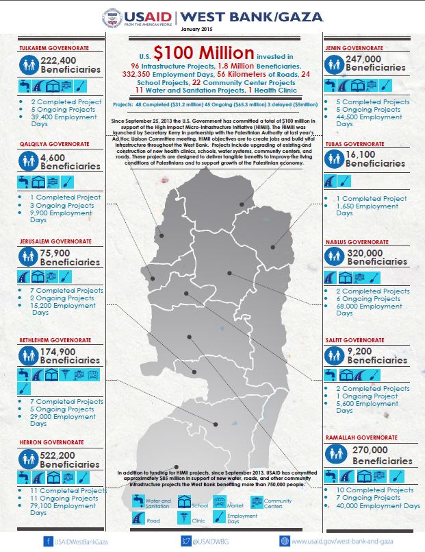 Infographic on High Impact Micro-Infrastructure Initiative in West Bank and Gaza