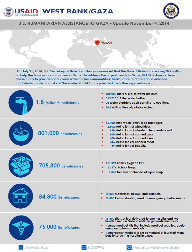 Fact sheet on U.S. humanitarian assistance to Gaza, November 2014 update.