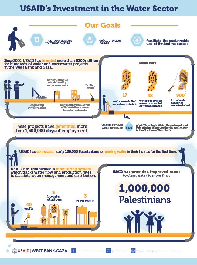 Infographic about USAID’s Investment in the Water Sector in the West Bank and Gaza.