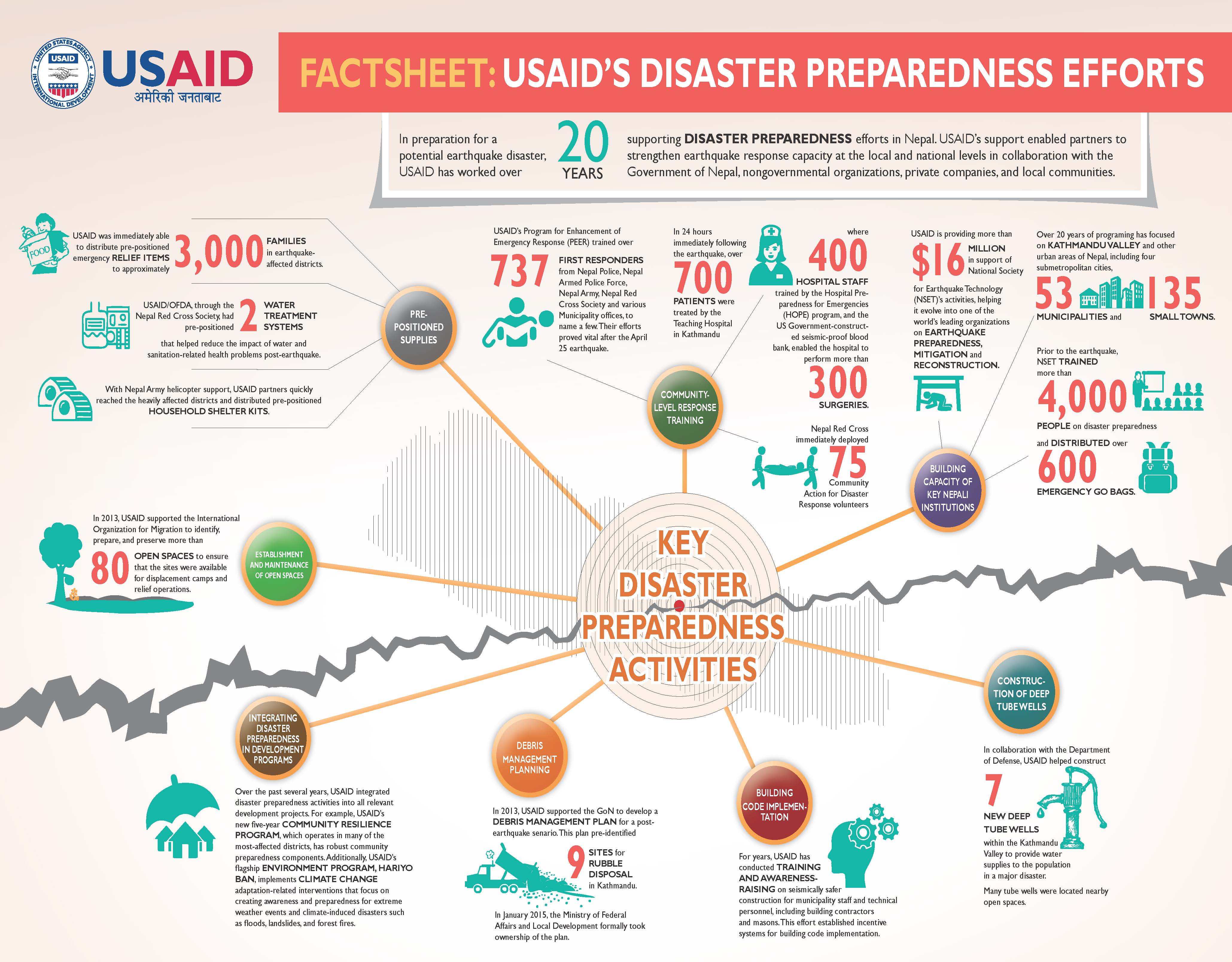 Infogram: USAID's Disaster Preparedness Efforts