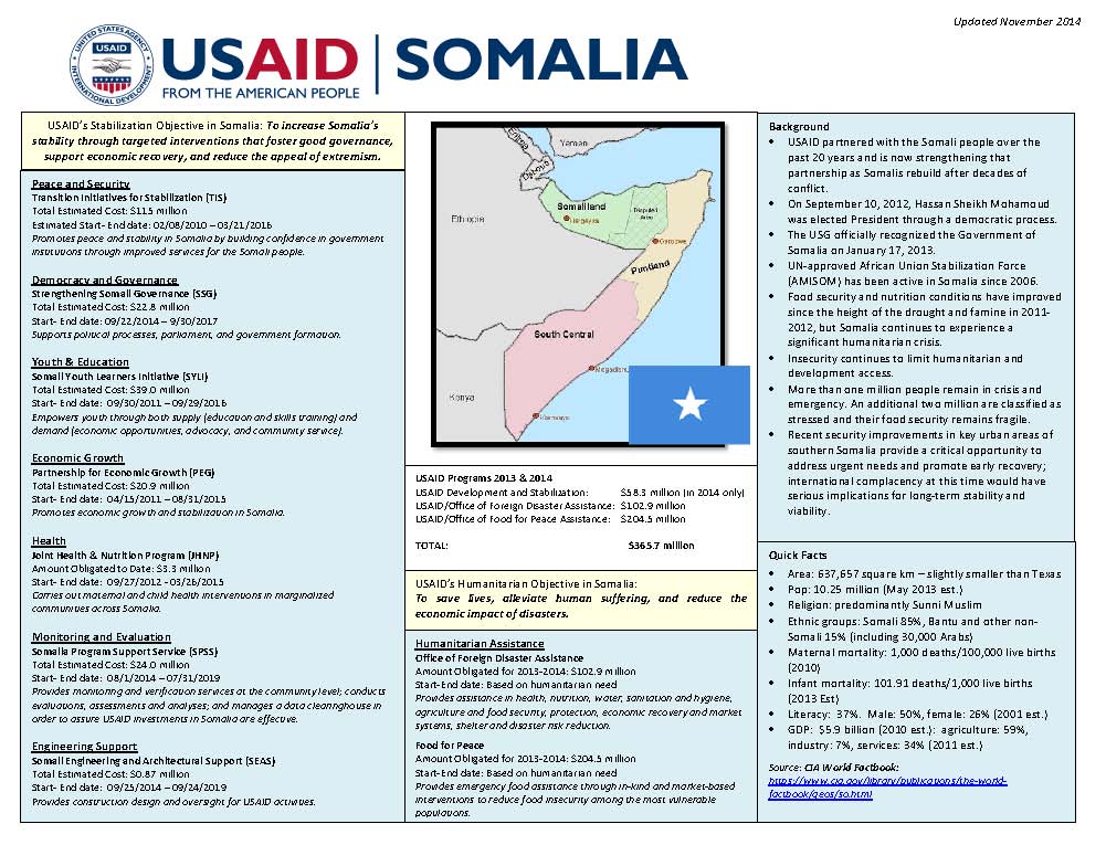 Somalia Program at a Glance