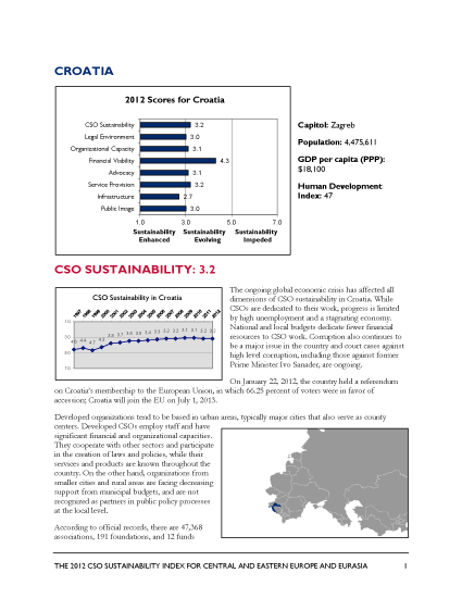 Croatia - 2012 CSO Sustainability Index