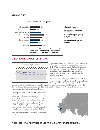 Hungary - 2012 CSO Sustainability Index