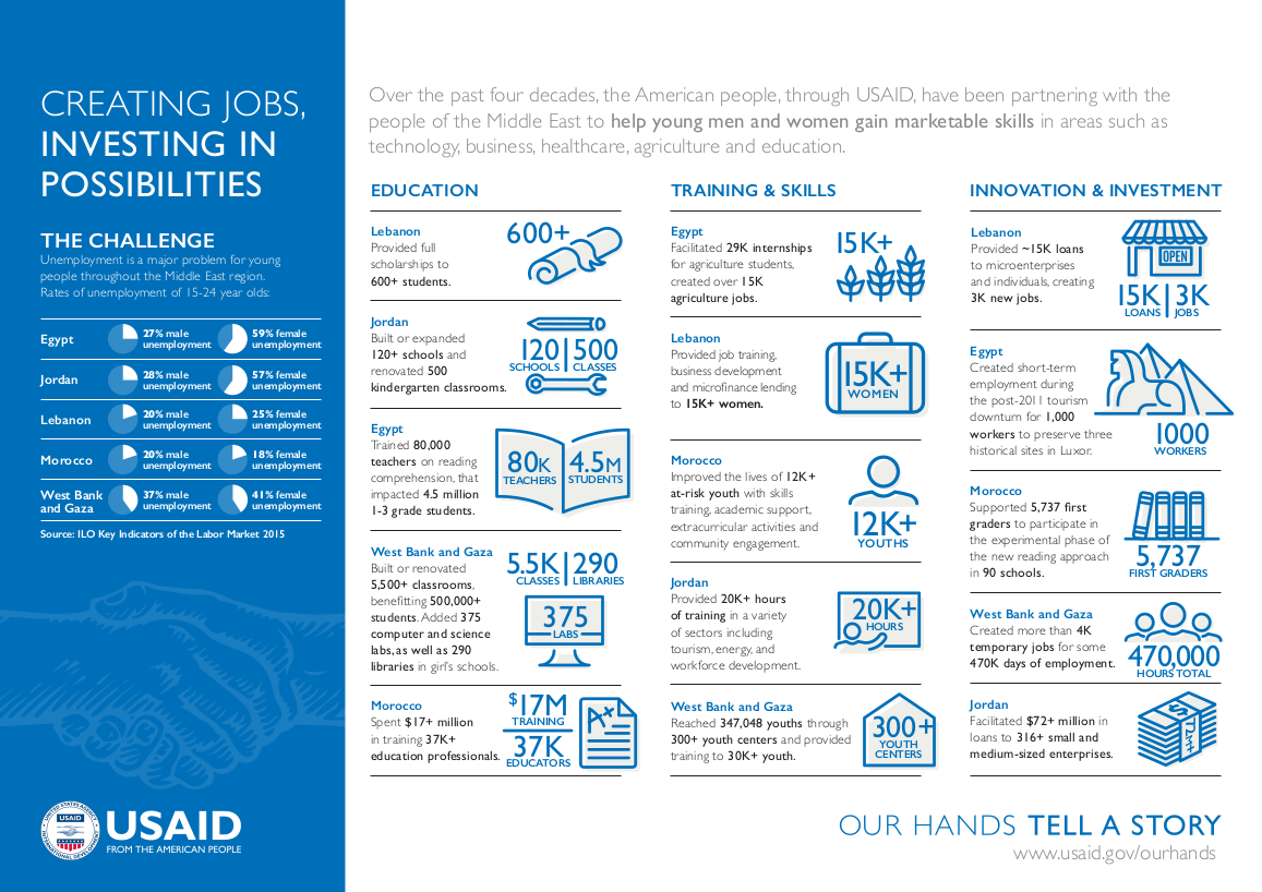 Infographic: Creating Jobs, Investing in Possibilities