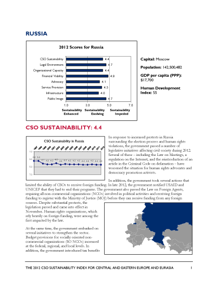 Russia - 2012 CSO Sustainability Index