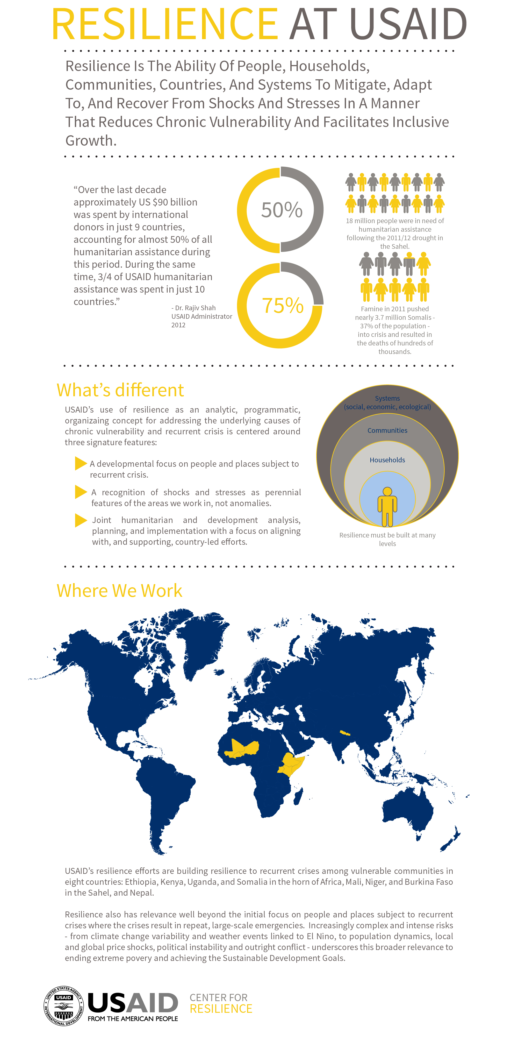 Infographic: Resilience at USAID