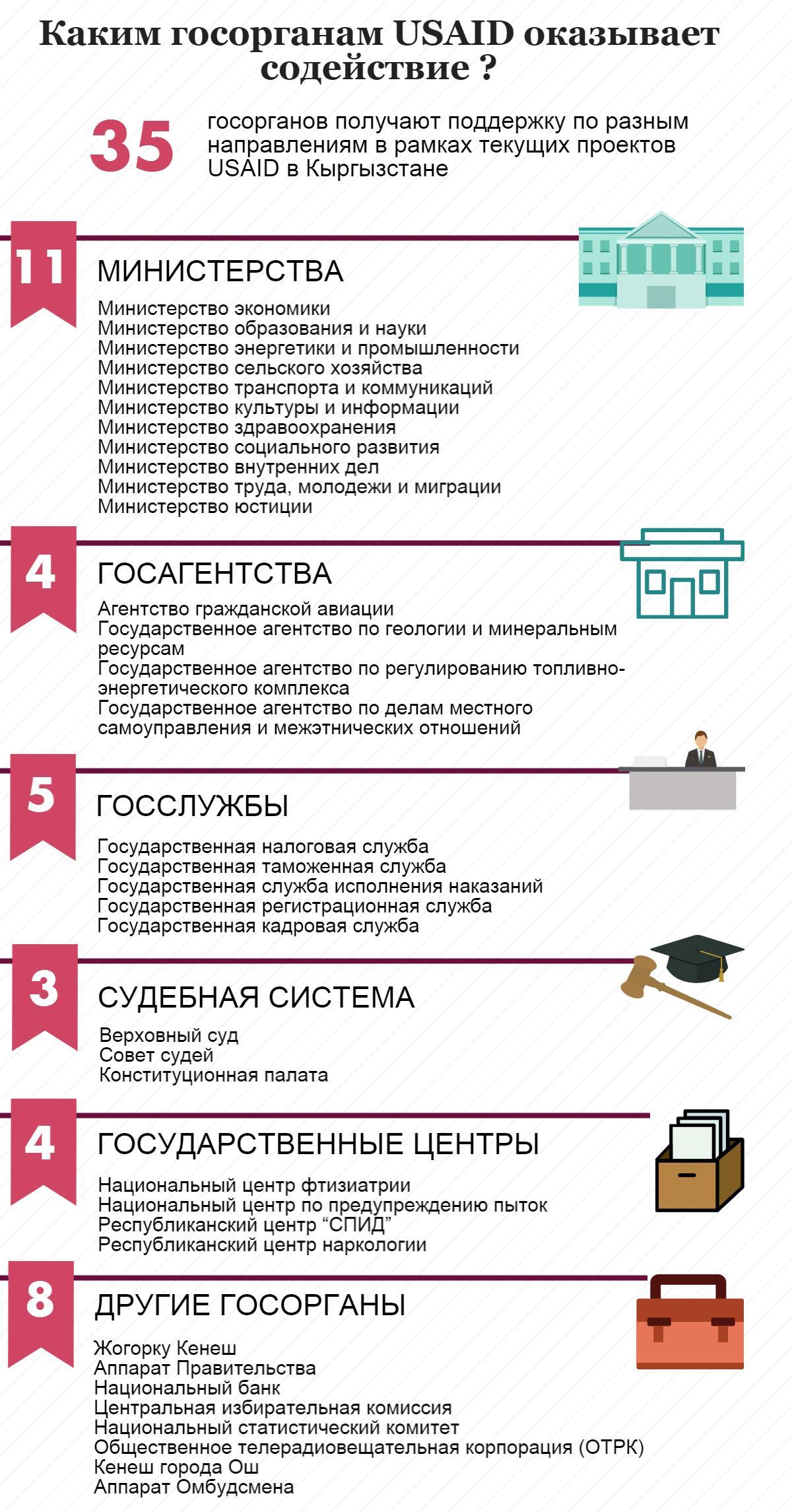 Государственные учреждения, которым оказывает поддержку USAID в Кыргызской Республике