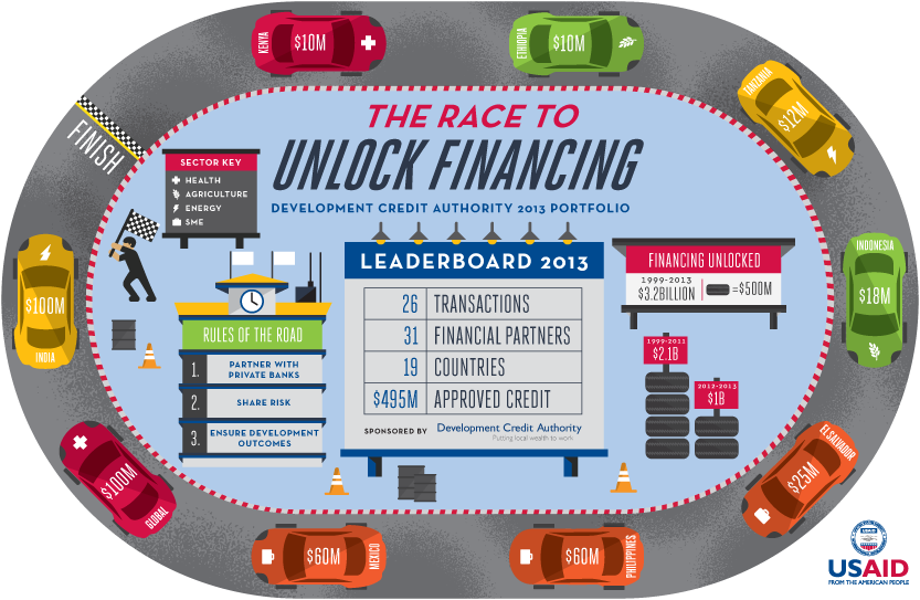 The Race to Unlock Financing: Development Credit Authority 2013 Portfolio Infographic