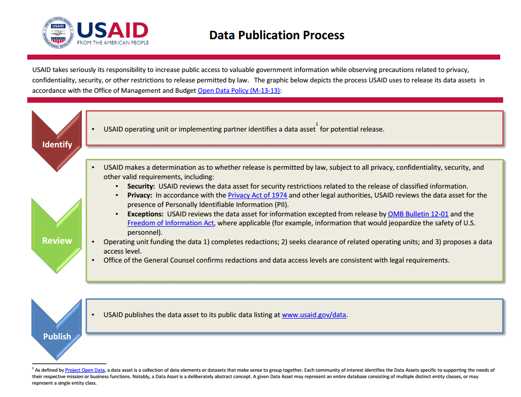 Data Publication Process