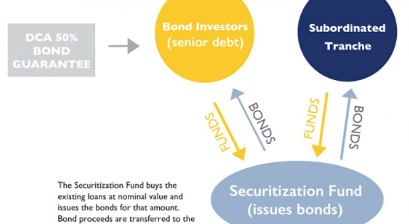 Microfinance Securitization: Raising New Sources of Capital through Local Bond Markets