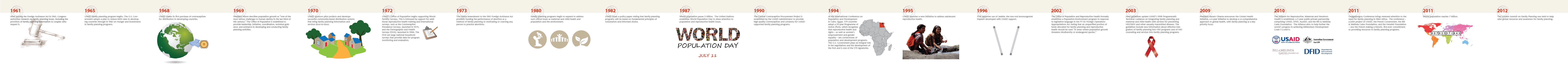 <br /><br />
        1961: After passing the Foreign Assistance Act in 1961, Congress authorizes research on family planning issues, including the provision of family planning information to couples who request it. </p>
<p>        1965: USAID family planning program begins. The U.S. Government adopts a plan to reduce birth rates in developing countries through its War on Hunger and investments in family planning programs.</p>
<p>        1968: USAID makes its first purchase of contraceptives for distribution in developing countries.</p>
<p>        1969: President Nixon describes population growth as “one of the most serious challenges to human destiny in the last third of this century.” The Office of Population is established to provide leadership, initiative, coordination, technical guidance, and assistance in developing and conducting family planning activities.</p>
<p>        1970s: USAID sponsors pilot projects and develops successful community-based distribution systems that bring family planning information and services door-to-door.</p>
<p>        1972: USAID’s Office of Population begins supporting World Fertility Surveys. This is followed by support for additional reproductive health training and international surveys, such as the Contraceptive Prevalence Surveys, launched in 1975, and the Demographic and Health Surveys (DHS), launched in 1984. The DHS are large national household surveys that provide data for program monitoring and evaluation.</p>
<p>        1973: The Helms amendment to the 1961 Foreign Assistance Act prohibits funding the performance of abortion as a method of family planning or motivating or coercing any person to practice abortions.</p>
<p>        1980s: Family planning programs expand to address such critical issues as maternal and child health and population and the environment.</p>
<p>        1982: USAID issues a policy paper stating that family planning programs will be based on fundamental principles of voluntarism and informed choice.</p>
<p>        1987: World population passes 5 billion.  The United Nations establishes World Population Day to draw attention to population and reproductive health issues.</p>
<p>        1990: The Central Contraceptive Procurement Project is established by the USAID Administrator to provide high-quality contraceptives and condoms for USAID-supported family planning programs. </p>
<p>        1994: At the International Conference on Population and Development in Cairo, Egypt, 179 countries adopt a 20-year Programme of Action (PoA), which recognizes that reproductive health and rights – as well as women’s empowerment and gender equality – are cornerstones of population and development programs. The U.S. Government plays an integral role in the negotiations and the development of the PoA and is one of the 179 signatories.</p>
<p>        1995: USAID launches a new initiative to address adolescent reproductive health. </p>
<p>        1996: FDA approves use of Jadelle, the two-rod levonorgestrel implant developed with USAID support.</p>
<p>        2002: The Office of Population and Reproductive Health formally establishes a Population-Environment program in response to legislative language in the FY 02 Foreign Operations Appropriations Act stating that an unspecified portion of funds allocated for family planning and reproductive health should be used “in areas where population growth threatens biodiversity or endangered species.”</p>
<p>        2003: New guidelines update USAID’s 1998 Programmatic Technical Guidance on integrating family planning and maternal and child health with services for preventing HIV/AIDS and other sexually transmitted diseases. The guidelines include new information about effective integration of family planning into HIV programs and of HIV counseling and services into family planning programs.</p>
<p>        2009: President Barack Obama announces the Global Health Initiative, a 6-year initiative to develop a co-comprehensive approach to global health, with family planning as a key priority focus.  </p>
<p>        2010: The Alliance for Reproductive, Maternal and Newborn Health is established, a 5-year public-private partnership comprising USAID, DFID, AusAID, and the Bill & Melinda Gates Foundation.  The Alliance aims to help further the world’s progress in achieving Millennium Development Goals 5 a and b.  </p>
<p>        2011: Ouagadougou Conference brings renewed attention to the need for family planning in West Africa.  The conference – a joint project of USAID, the French Government, the Bill & Melinda Gates Foundation, and the Hewlett Foundation – saw the French making a historic, first-ever commitment to providing resources to family planning programs.</p>
<p>        2011: World population reaches 7 billion.</p>
<p>        2012: The London Summit on Family Planning was held to help raise global resources and awareness for family planning.