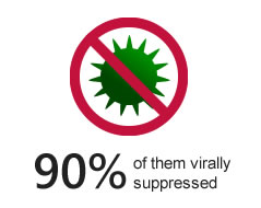90% of the virally supressed