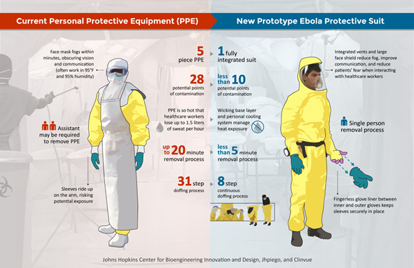 Illustration of differences between Current Personal Protective Equipment (PPE) and New Prototype Ebola Protective Suit.