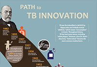 Photo of timeline of innovations in TB.