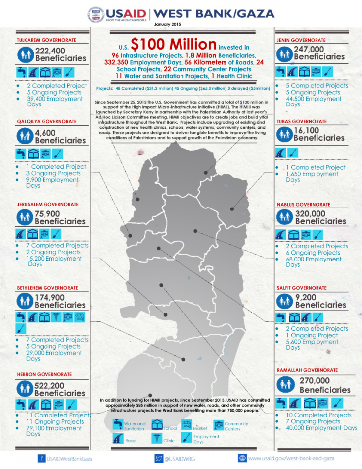 Infographic: High Impact Micro-Infrastructure Initiative in West Bank and Gaza