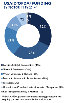 USAID/OFDA Funding By Sector in FY 2014