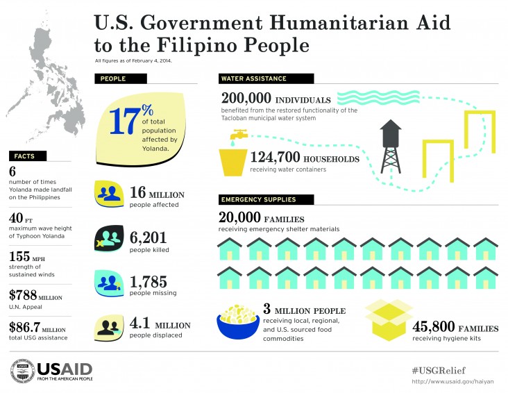Infographic: U.S. Government Humanitarian Aid to the Filipino People - All figures as of February 4, 2014
