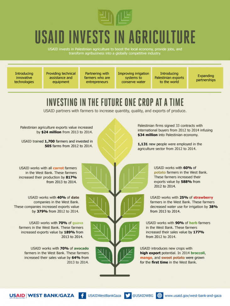Infographic: USAID West Bank and Gaza Invests In Agriculture