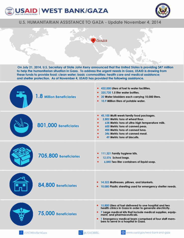 U.S. Humanitarian Assistance To Gaza - Update November 4, 2014 ...