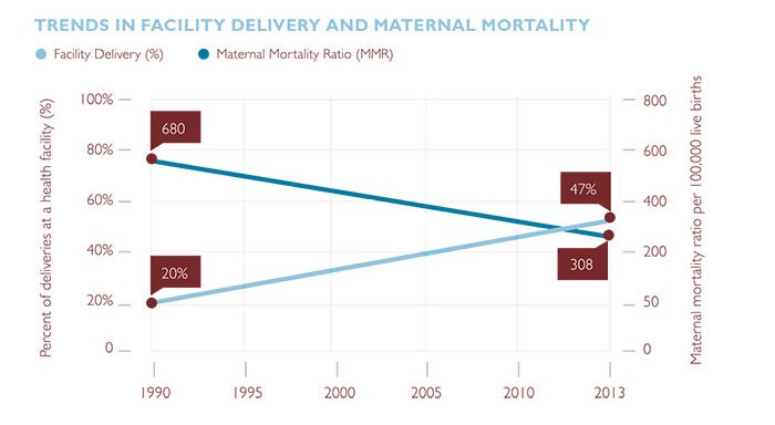 Chart showing facility delivery trending up and maternal mortality trending down
