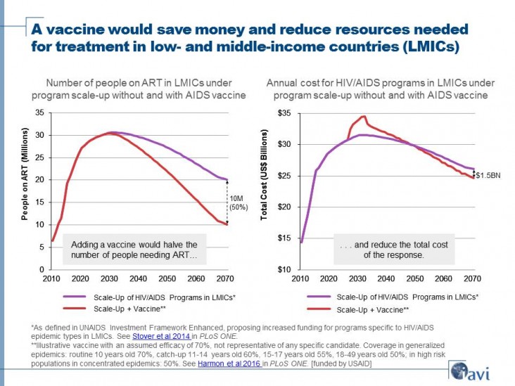 Two charts showing that adding a vaccine would halve the number of people needing ART and reduce the total cost of the response.