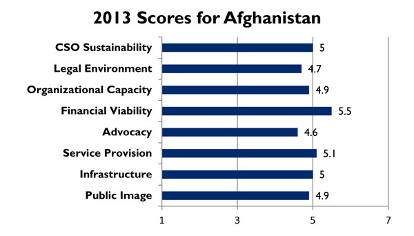 2013 Scores for Afghanistan