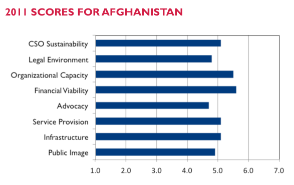 2011 Scores for Afghanistan