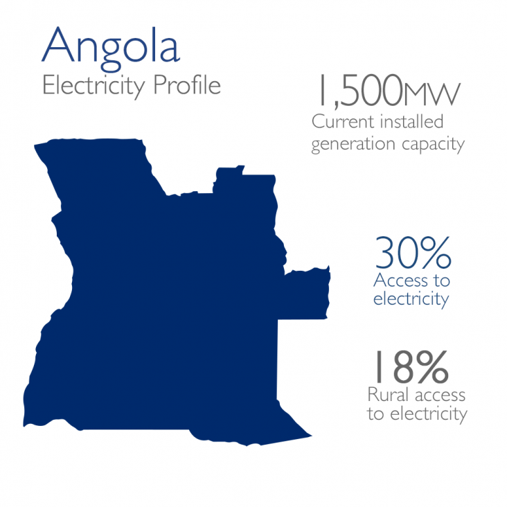 Angola Electricity Profile: 1,500mw currently installed, 30% access, 18% rural access
