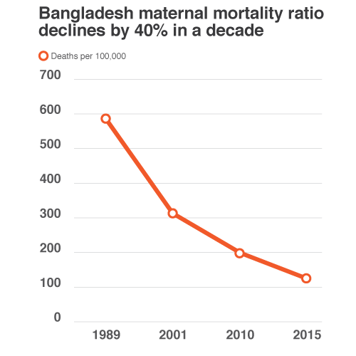Maternal Mortality Graph