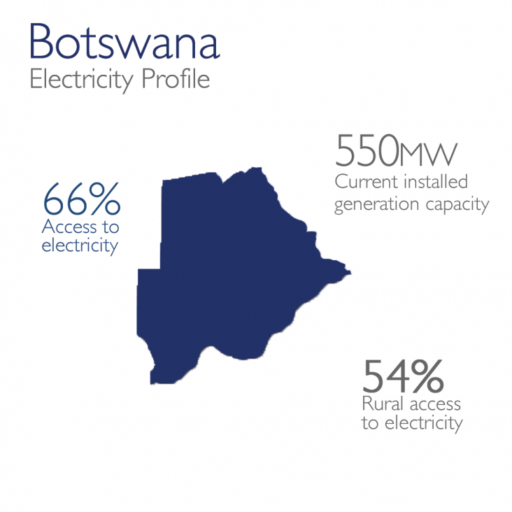 Botswana Electricity Profile - 550mw currently installed, 66% access, 54% rural access