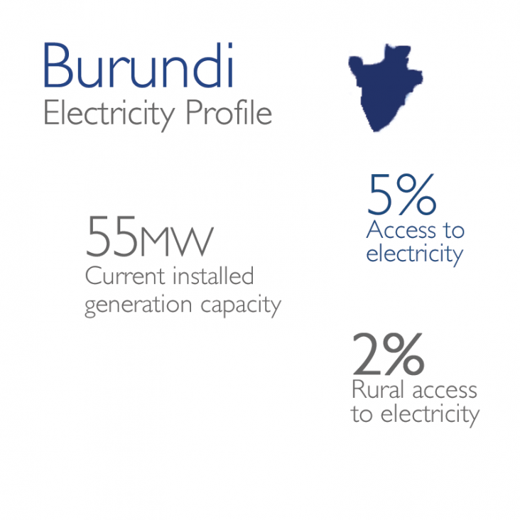 Burundi Electricity Profile: 55mw currently installed, 5% access, 2% rural