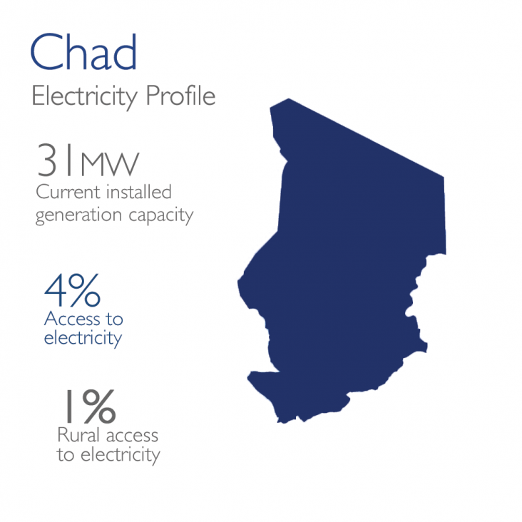 Chad Electricity Profile: 31mw currently installed, 4% access, 1% rural access