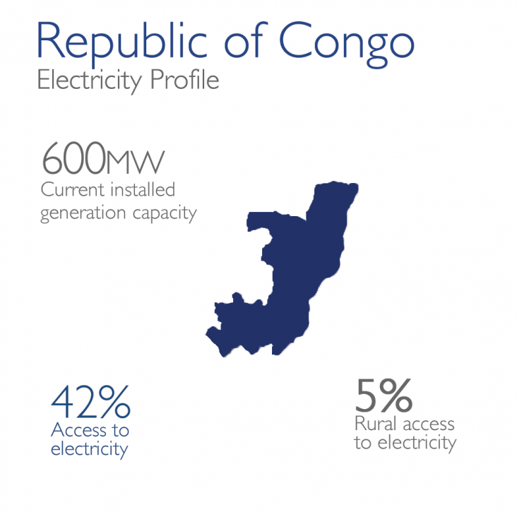 Republic of Congo Electricity Profile: 600mw currently installed, 42% access, 5% rural access