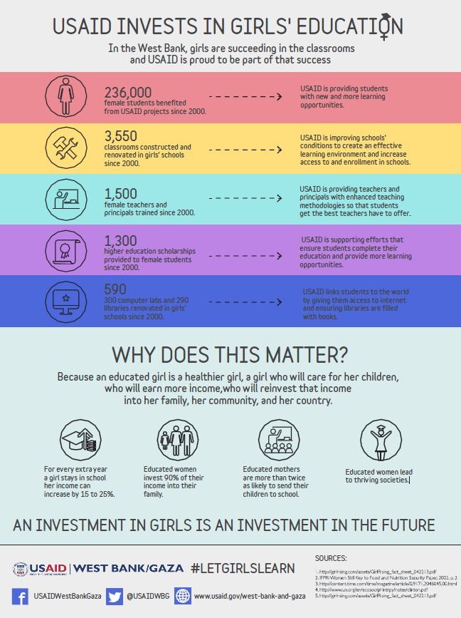 Infographic: USAID Invests in Girls Education 