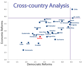 A scatter plot of Latin American and Caribbean countries plotted using economic and democratic reforms composite index scores. B