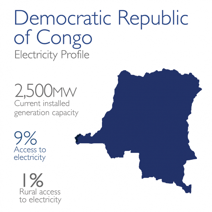 Democratic Republic of Congo Electricity Profile: 2,500mw currently installed, 9% access, 1% rural