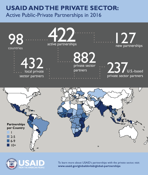 2016 Partnerships with the Private Sector