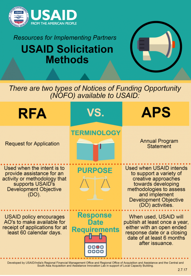 Infographic: USAID Solicitation Methods