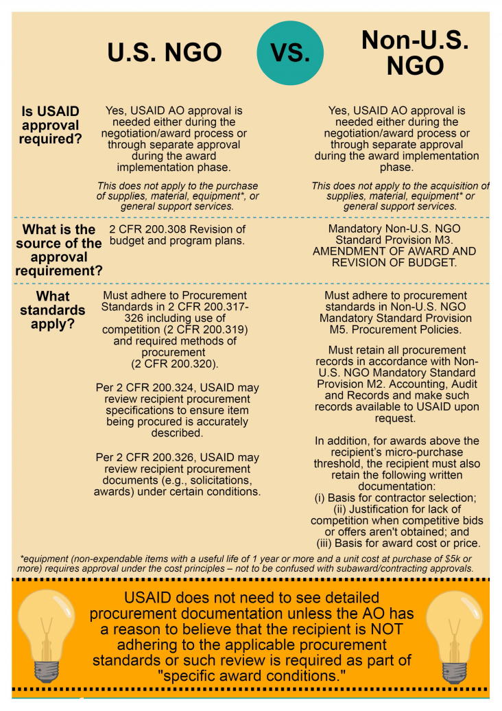 Infographic: Is USAID approval required for a prime recipient of a USAID assistance award to issue a contract? - Page 2