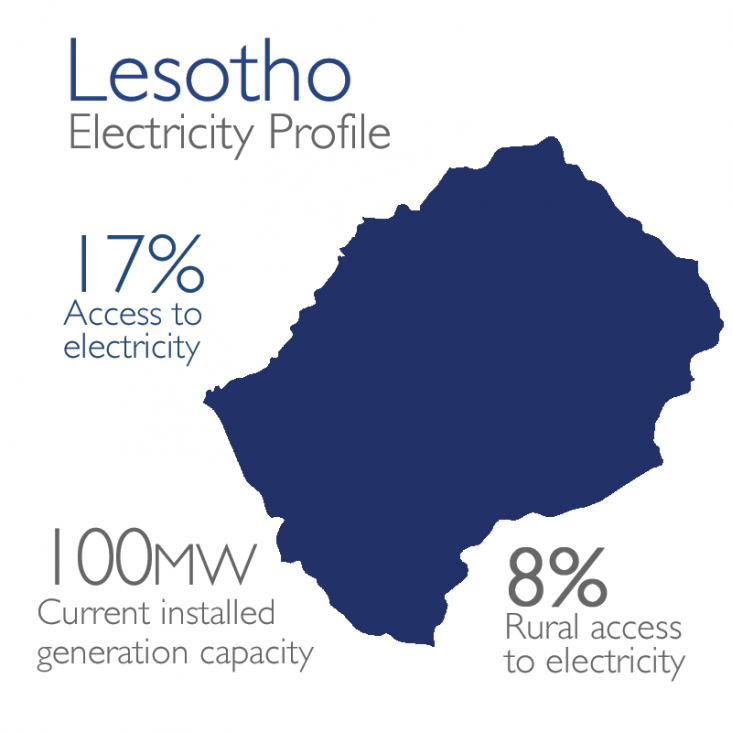 Lesotho Electricity Profile: 100mw currently installed, 17% access, 8% rural