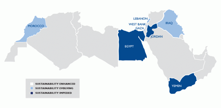 Map - Sustainability Evolving: Morocco, Iraq, Lebanon, West Bank and Gaza. Sustainability Impeded: Egypt, Jordan, Yemen