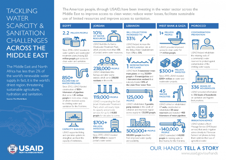 Infographic: Tackling Water Scarcity and Sanitation Challenges Across the Middle East