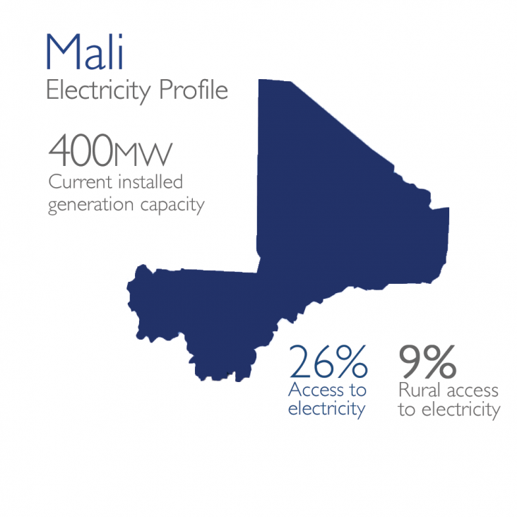 Mali Electricity Profile: 400mw currently installed, 26% access, 9% rural access