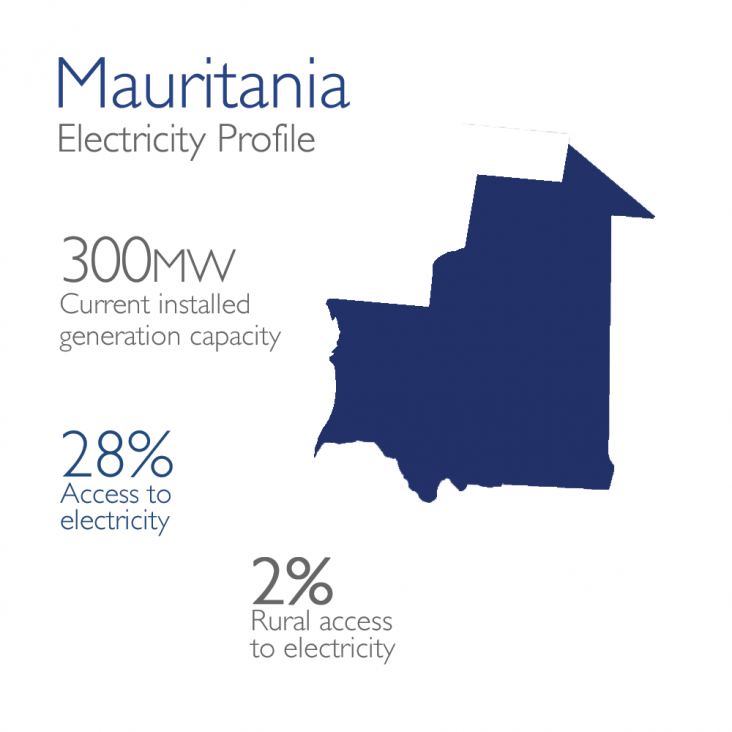 Mauritania Electricity Profile: 300mw currently installed, 28% access, 2% rural access