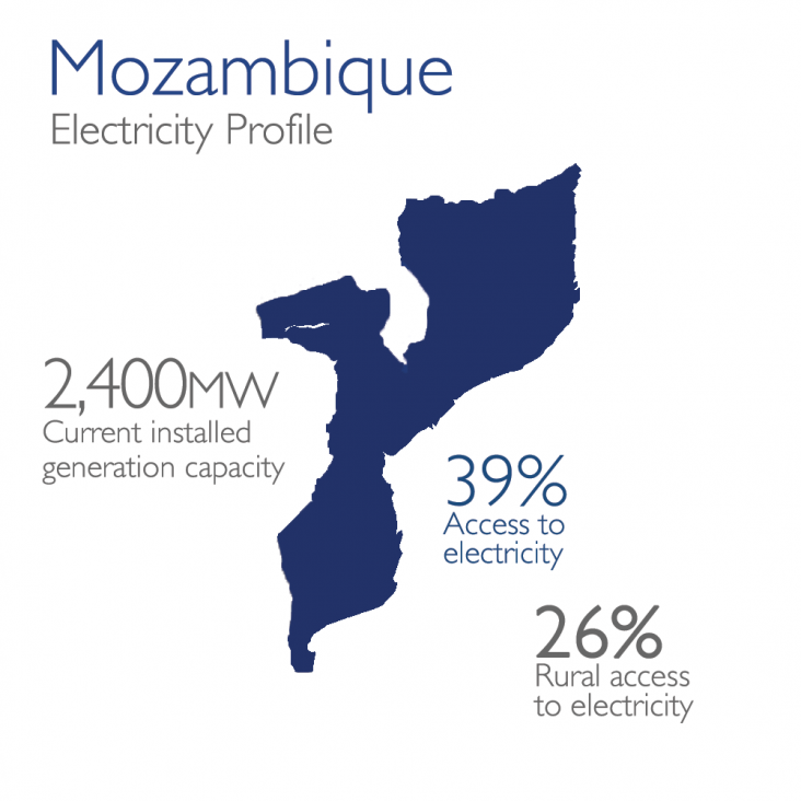Mozambique Electricity Profile: 2,400mw currently installed, 39% access, 26% rural access