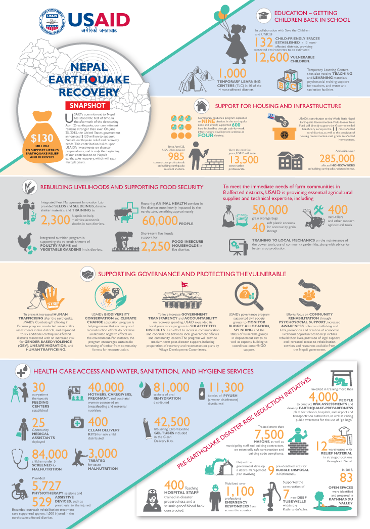 Infographic: Nepal Earthquake Recovery Snapshot