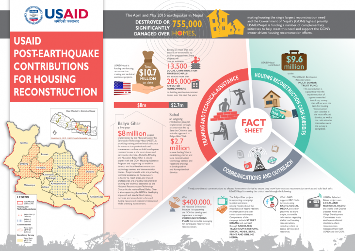Infographic: USAID Post-Earthquake Contributions for Housing Reconstruction