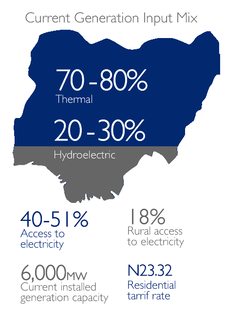 Current Generation Input Mix: 70-8 Thermal,  20-30% Hydroelectric; 40-51% Connectivity to Electricity, 18% Rural access